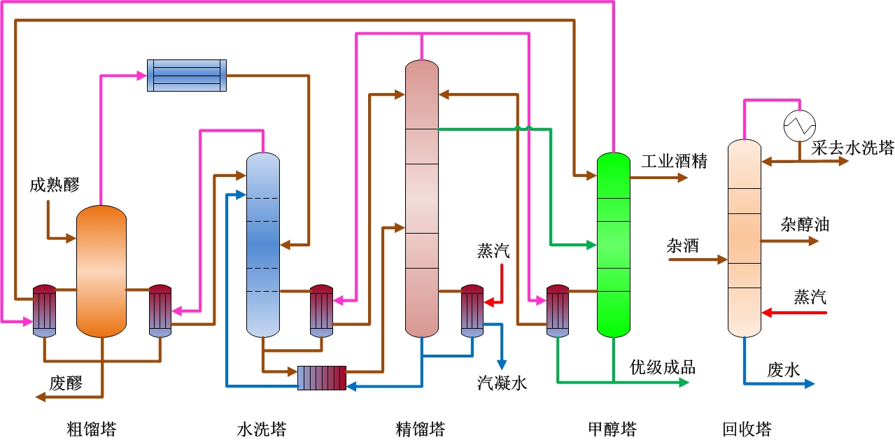 优级食用酒精五塔二级差压蒸馏工艺