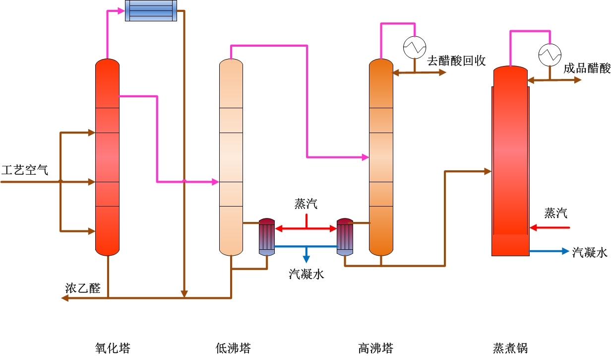 乙醛氧化制乙酸工序