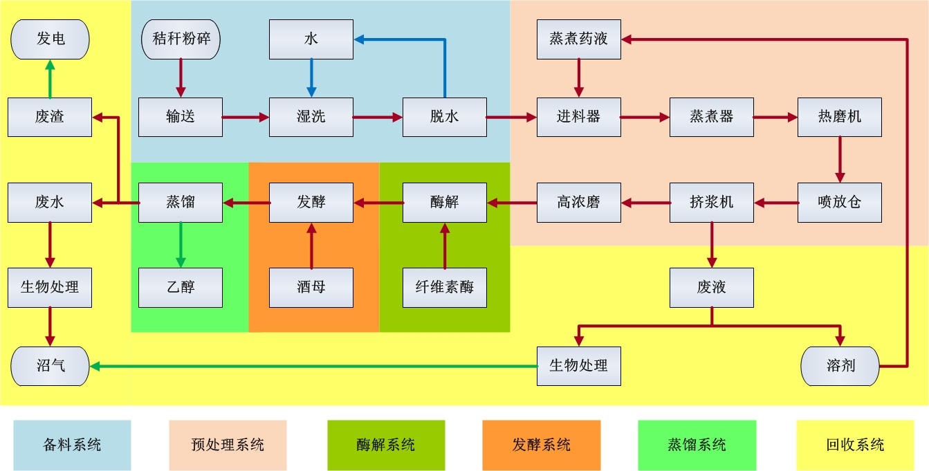 蒸煮高浓磨法工艺流程简图