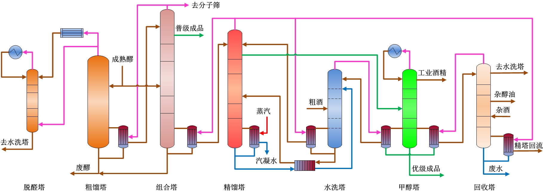 七塔多效差压蒸馏装置技术